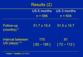 Results (2) * mean ** median  [ Q1-Q3 ] 91 [ 72 – 112 ] 51.5  ±  15.7 US 3 months n = 604 170 [ 82 – 195 ] 51.7  ±  15.4 US 6 months n = 596 Interval between US (days) ** Follow-up  (months) * 