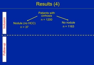 Results (4) Patients with cirrhosis n = 1200 Nodule (no HCC) n = 37 No nodule n = 1163 Inclusion Follow-up 