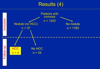 Results (4) Patients with cirrhosis n = 1200 Nodule (no HCC) n = 37 HCC n = 4 No nodule n = 1163 No HCC n = 33 Inclusion Follow-up 