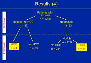 Results (4) Patients with cirrhosis n = 1200 Nodule (no HCC) n = 37 HCC n = 4 No nodule n = 1163 HCC n = 44 Nodule n = 258 No HCC n = 33 No HCC n = 214 Inclusion Follow-up 
