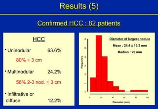 Results (5) Confirmed HCC : 82 patients HCC Uninodular 63.6%   80%  ≤  3 cm Multinodular 24.2% 56% 2-3 nod.  ≤  3 cm Infiltrative or diffuse 12.2% Diameter of largest nodule Mean : 24.4  ± 16.3 mm Median : 20 mm Diameter (mm) Frequency 0 20 40 60 80 100 0 5 10 15 20 25 30 