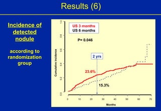 P= 0.046 US 3 months US 6 months Results (6) 2 yrs 15.3% 23.6 % Incidence of detected nodule according to randomization group 0 10 20 30 40 50 60 70 0.0 0.2 0.4 0.6 0.8 1.0 Months Cumulative incidence 