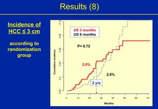 P= 0.72 Results (8) 2.0% 2.9 % US 3 months US 6 months Incidence of HCC  ≤  3 cm according to randomization group 2 yrs 0 10 20 30 40 50 60 70 0.00 0.2 0.04 0.06 0.08 0.10 Months Cumulative incidence 