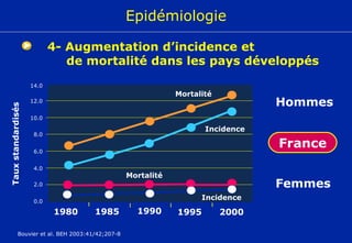 Bouvier et al. BEH 2003:41/42;207-8 Taux standardisés Hommes Femmes France Epidémiologie 4- Augmentation d’incidence et de mortalité dans les pays développés 14.0 12.0 10.0 8.0 6.0 4.0 2.0 0.0 1980 1985 1990 1995 2000 Mortalité Incidence Mortalité Incidence 