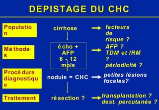DEPISTAGE DU CHC cirrhose nodule = CHC résection ? écho + AFP 6 - 12 mois facteurs de risque ? petites lésions focales? transplantation ? dest. percutanée ? AFP ? TDM et IRM ? périodicité ? Population Méthodes Procédure diagnostique Traitement 