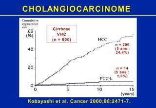 CHOLANGIOCARCINOME Kobayashi et al. Cancer 2000;88:2471-7. n = 206 (5 ans : 24,4%) n = 14 (5 ans :  1,6%) Cirrhose VHC (n = 600) 