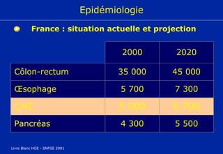 France : situation actuelle et projection Livre Blanc HGE - SNFGE 2001 Epidémiologie 5 500 4 300 Pancréas 6 700 5 000 CHC 7 300 5 700 Œsophage 45 000 35 000 Côlon-rectum 2020 2000 