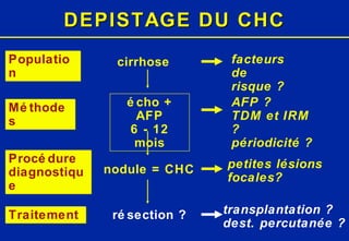 DEPISTAGE DU CHC cirrhose nodule = CHC résection ? écho + AFP 6 - 12 mois facteurs de risque ? petites lésions focales? transplantation ? dest. percutanée ? AFP ? TDM et IRM ? périodicité ? Population Méthodes Procédure diagnostique Traitement 