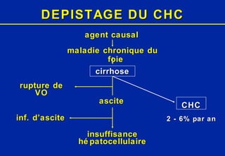 DEPISTAGE DU CHC CHC cirrhose maladie chronique du foie insuffisance hépatocellulaire agent causal rupture de VO inf. d’ascite ascite 2 - 6% par an 