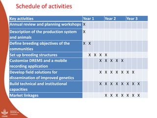 Out scaling of community-based breeding programs: Attractive and innovative approach to improving the lives of smallholder producers in low input systems