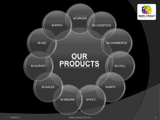 7/30/2010   Mobiz Infotech (P) Ltd.   3
 