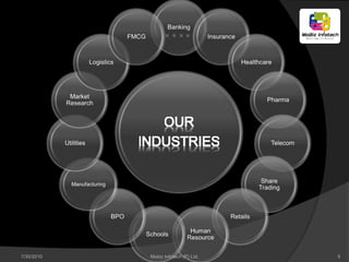 7/30/2010   Mobiz Infotech (P) Ltd.   5
 