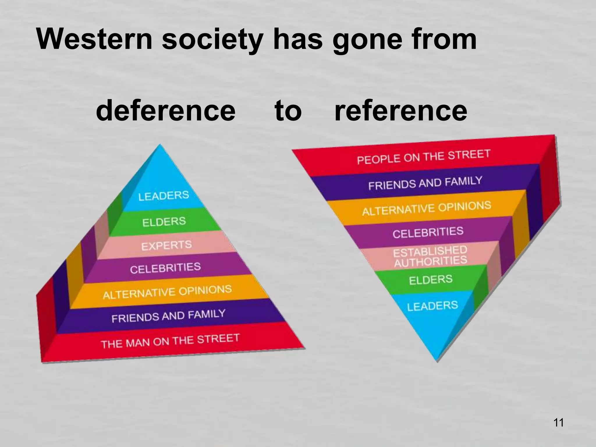 Western society has gone from 	deference 	to 	reference