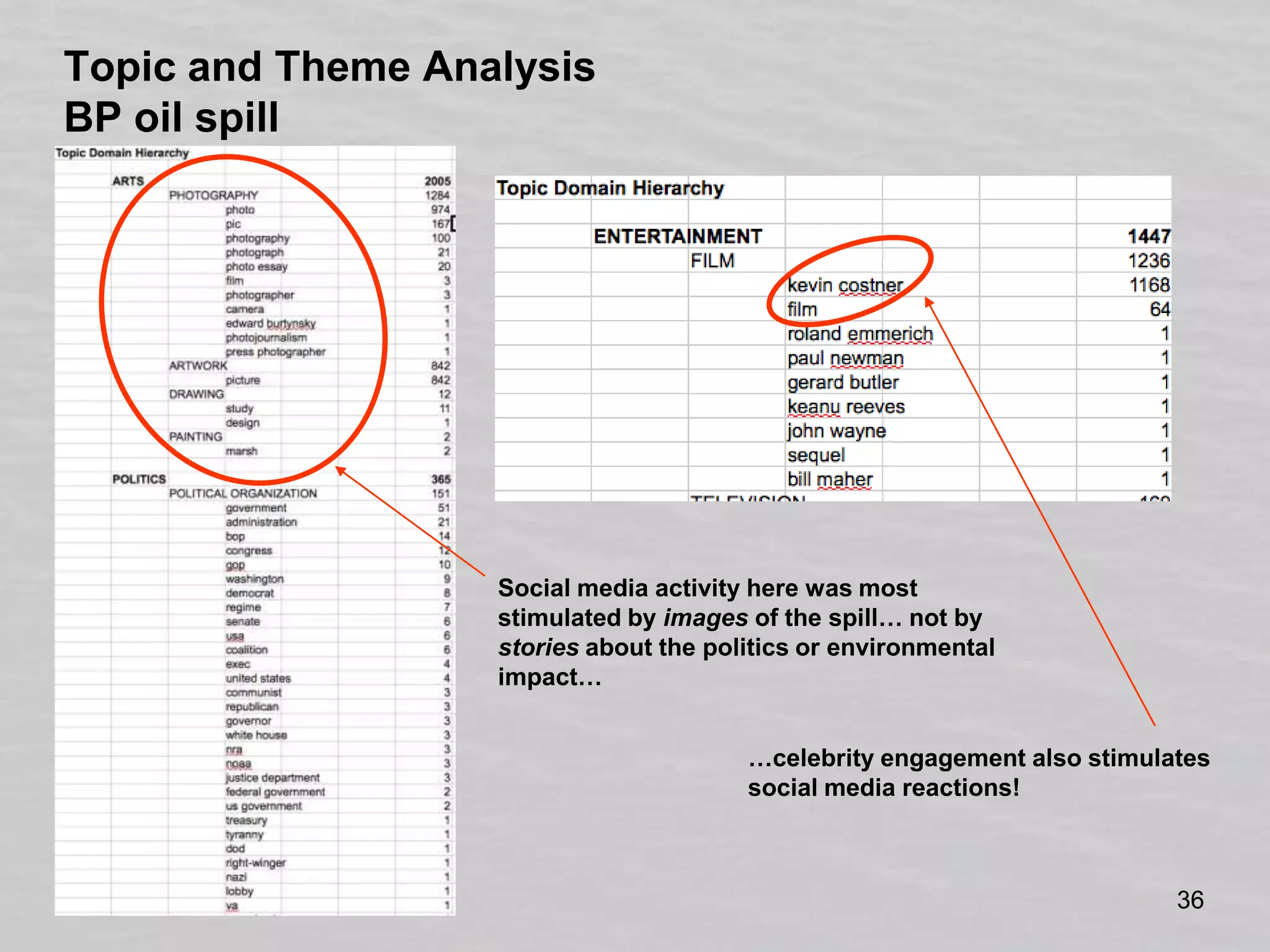 Topic and Theme AnalysisBP oil spillSocial media activity here was most stimulated by images of the spill… not by stories about the politics or environmental impact……celebrity engagement also stimulates social media reactions!