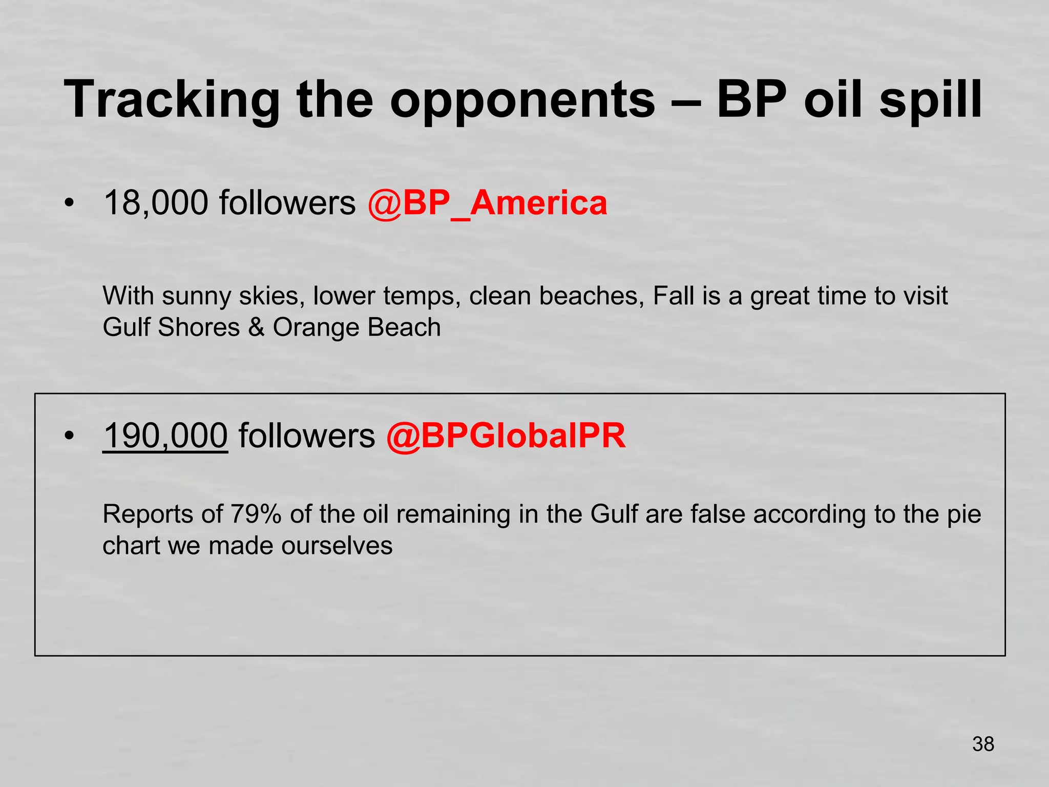 Tracking the opponents – BP oil spill18,000 followers @BP_America	With sunny skies, lower temps, clean beaches, Fall is a great time to visit Gulf Shores & Orange Beach190,000 followers @BPGlobalPRReports of 79% of the oil remaining in the Gulf are false according to the pie chart we made ourselves