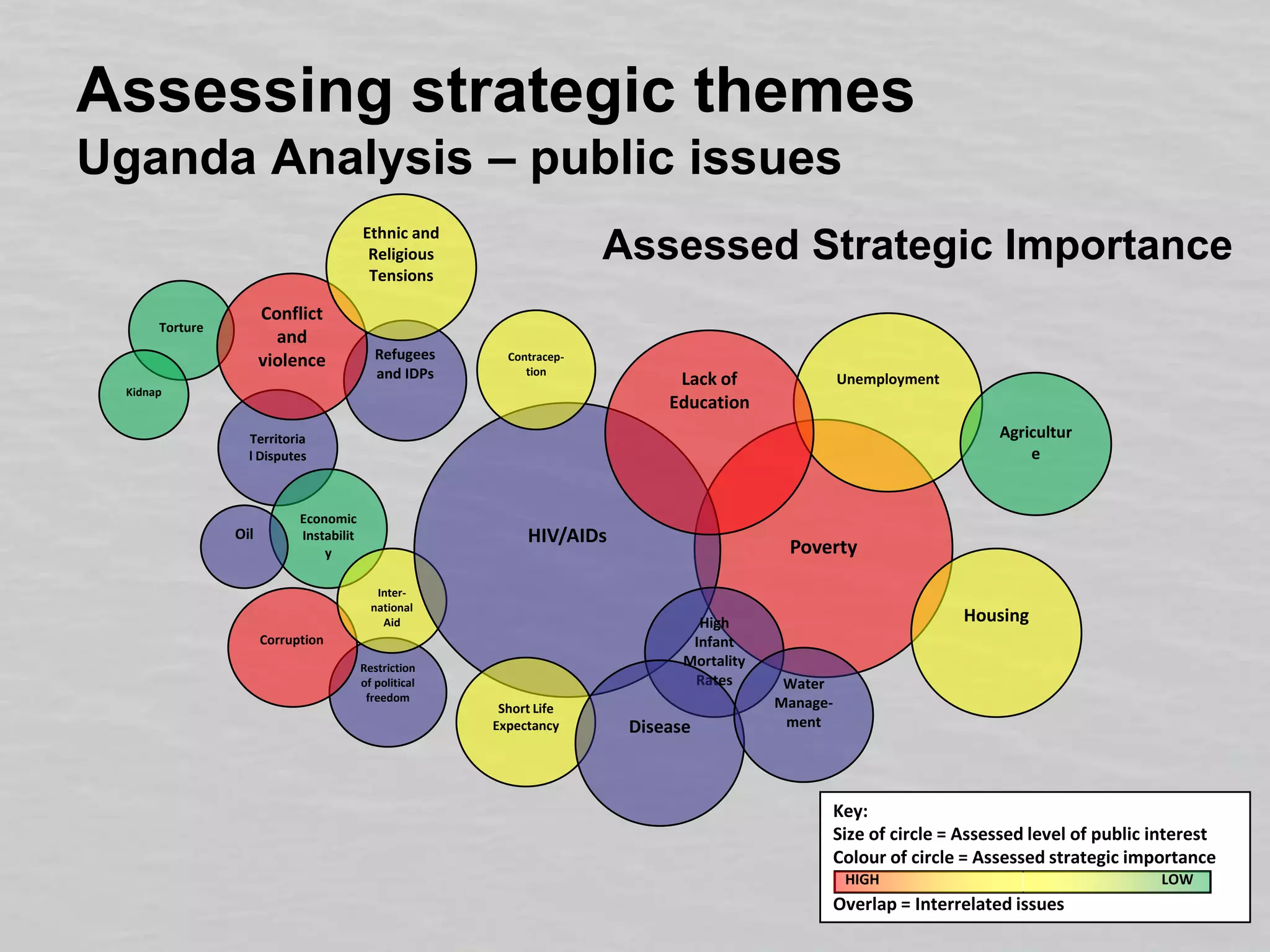Assessing strategic themesUganda Analysis – public issuesEthnic and Religious TensionsAssessed Strategic ImportanceConflict and violenceTortureContracep-tionUnemploymentRefugees and IDPsLack of EducationKidnapAgricultureTerritorial DisputesHIV/AIDsPovertyEconomic InstabilityOilInter-national AidHousingHigh Infant Mortality RatesCorruptionRestriction of political freedomWater Manage-mentShort Life ExpectancyDiseaseKey:Size of circle = Assessed level of public interestColour of circle = Assessed strategic importanceOverlap = Interrelated issuesHIGH                                                                                LOW