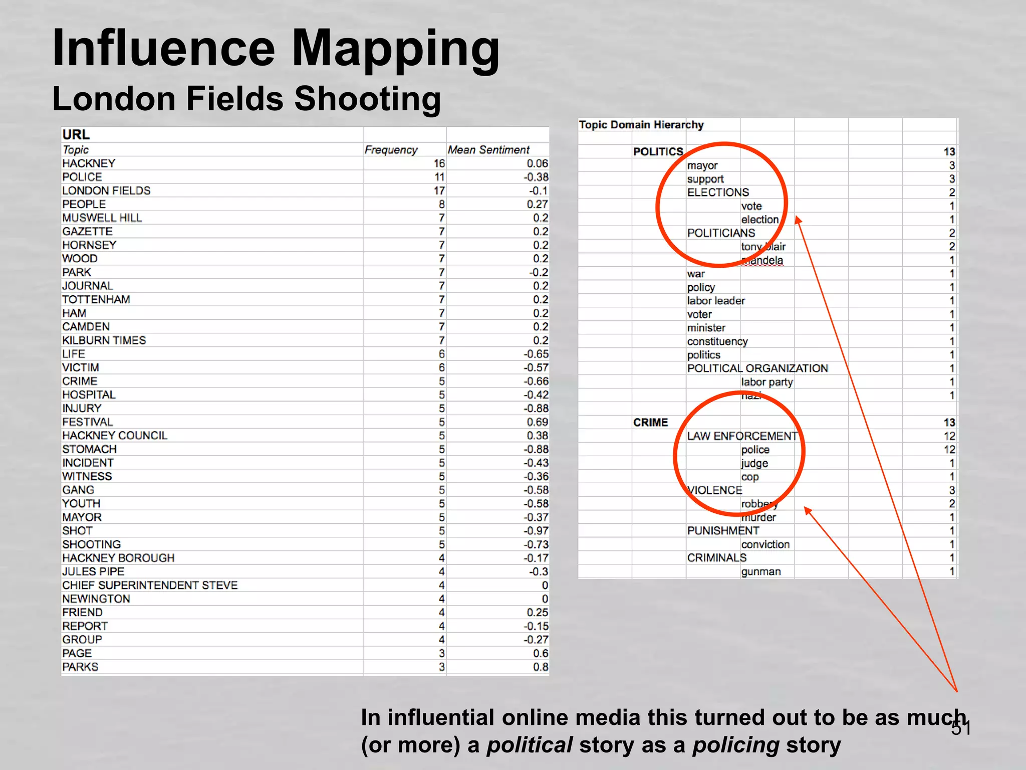 Influence MappingLondon Fields ShootingIn influential online media this turned out to be as much (or more) a political story as a policing story
