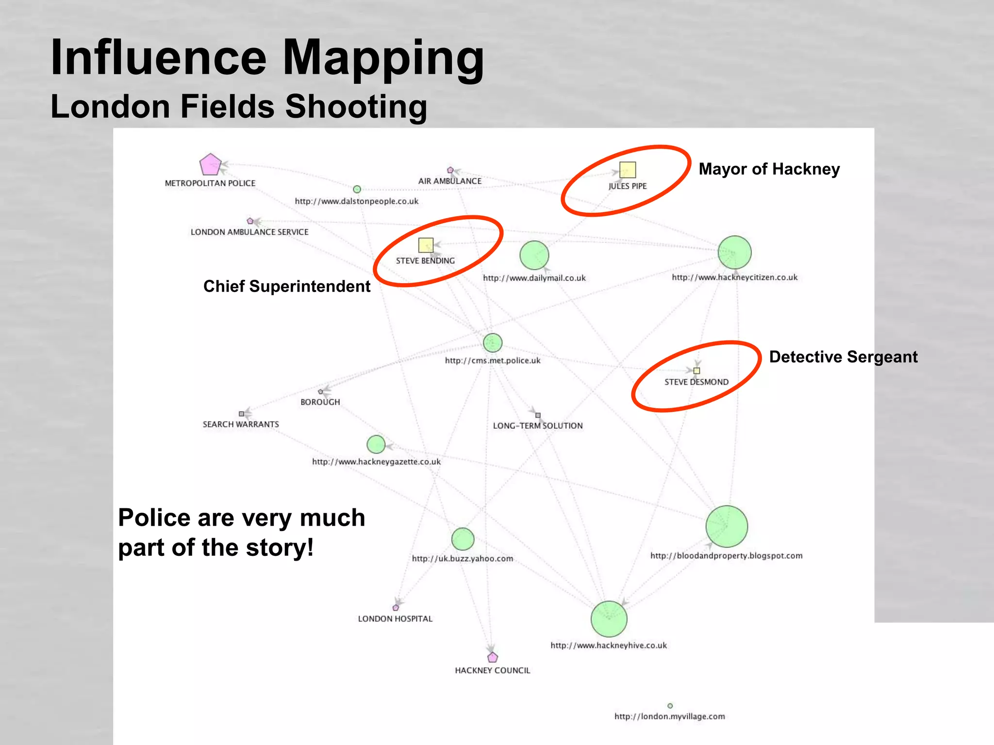 Influence MappingLondon Fields ShootingMayor of HackneyChief SuperintendentDetective SergeantPolice are very much part of the story!