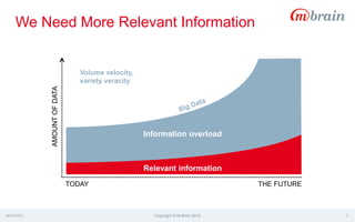 We Need More Relevant Information
4/14/2015 Copyright © M-Brain 2015 5
TODAY THE FUTURE
AMOUNTOFDATA
Volume velocity,
variety veracity
Relevant information
Information overload
 