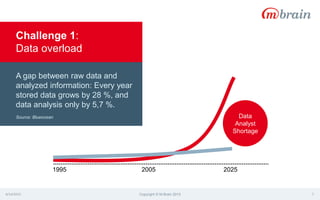 4/14/2015 Copyright © M-Brain 2015 7
A gap between raw data and
analyzed information: Every year
stored data grows by 28 %, and
data analysis only by 5,7 %.
Source: Blueocean
Challenge 1:
Data overload
1995 20252005
Data
Analyst
Shortage
 