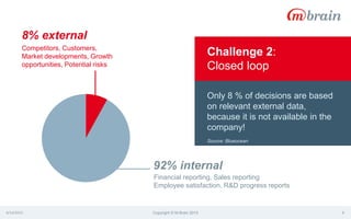 4/14/2015 Copyright © M-Brain 2015 8
Only 8 % of decisions are based
on relevant external data,
because it is not available in the
company!
Source: Blueocean
Challenge 2:
Closed loop
Competitors, Customers,
Market developments, Growth
opportunities, Potential risks
Financial reporting, Sales reporting
Employee satisfaction, R&D progress reports
8% external
92% internal
 