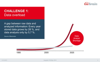 11/13/2015 Copyright © M-Brain 2015 6
A gap between raw data and
analyzed information: Every year
stored data grows by 28 %, and
data analysis only by 5,7 %.
Source: Blueocean
CHALLENGE 1:
Data overload
1995 20252005
Data
Analyst
Shortage
 