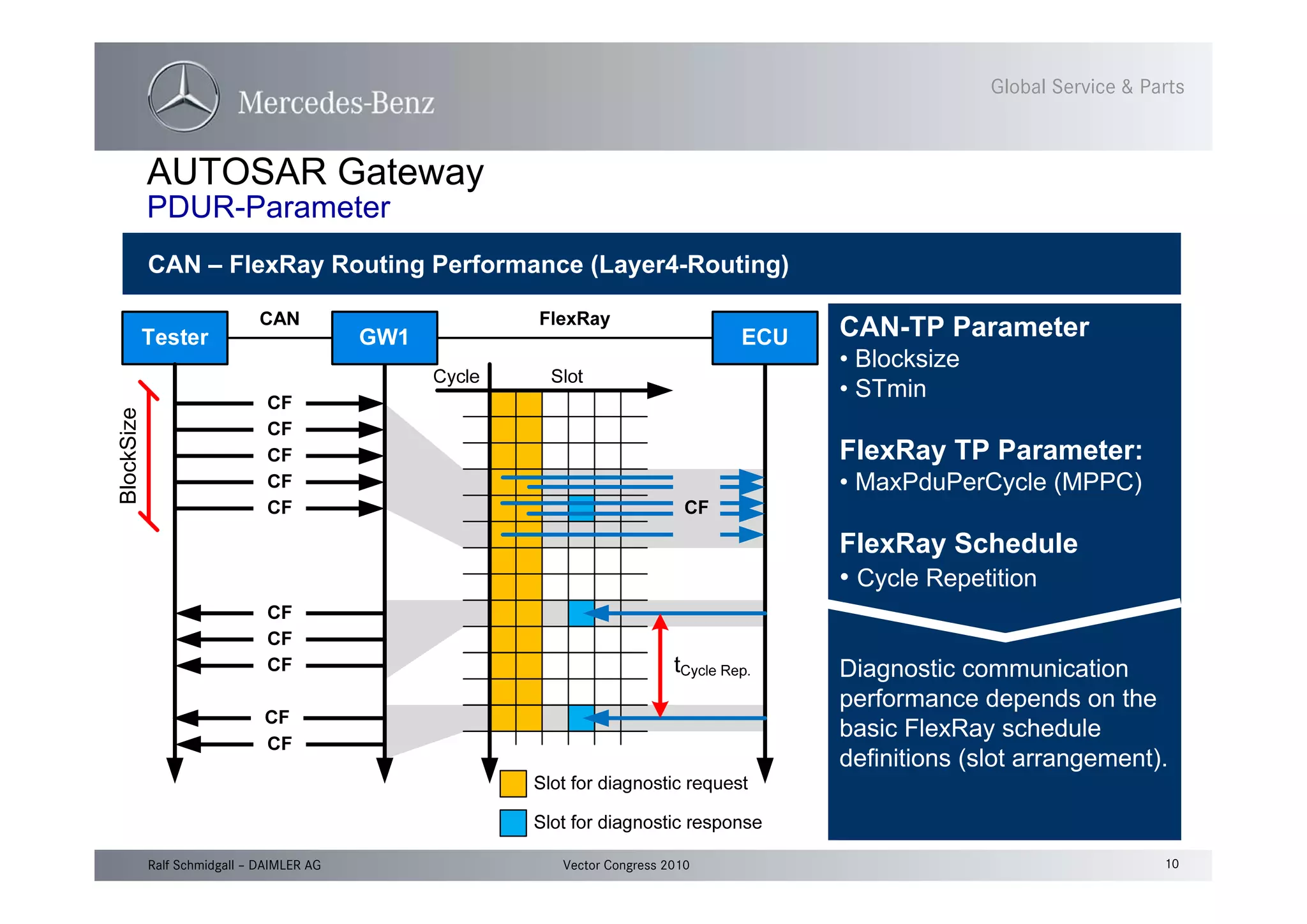 10Vector Congress 2010Ralf Schmidgall – DAIMLER AG
Global Service & Parts
AUTOSAR Gateway
PDUR-Parameter
CAN – FlexRay Routing Performance (Layer4-Routing)
CAN-TP Parameter
• Blocksize
• STmin
FlexRay TP Parameter:
• MaxPduPerCycle (MPPC)
FlexRay Schedule
• Cycle Repetition
Diagnostic communication
performance depends on the
basic FlexRay schedule
definitions (slot arrangement).
BlockSize
 