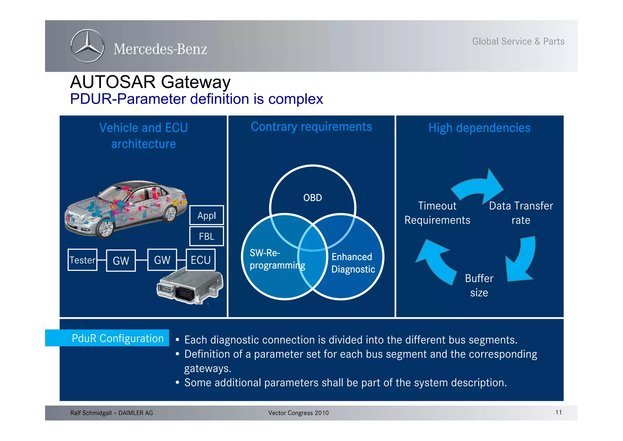 11Vector Congress 2010Ralf Schmidgall – DAIMLER AG
Global Service & Parts
AUTOSAR Gateway
PDUR-Parameter definition is complex
OBD
Enhanced
Diagnostic
SW-Re-
programming
Contrary requirements
Data Transfer
rate
Buffer
size
Timeout
Requirements
High dependenciesVehicle and ECU
architecture
ECUGW GWTester
Appl
FBL
PduR Configuration • Each diagnostic connection is divided into the different bus segments.
• Definition of a parameter set for each bus segment and the corresponding
gateways.
• Some additional parameters shall be part of the system description.
 