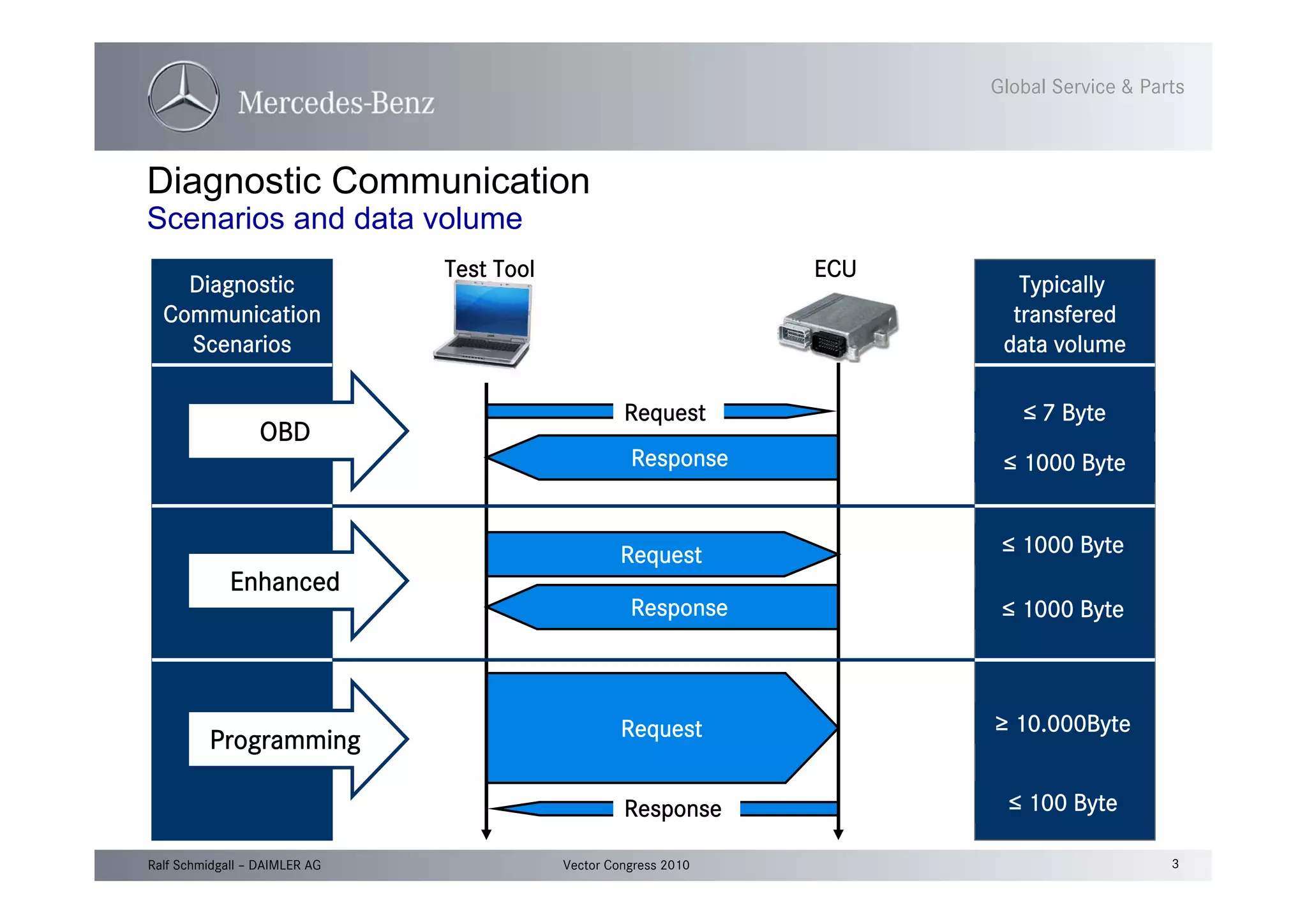 3Vector Congress 2010Ralf Schmidgall – DAIMLER AG
Global Service & Parts
Typically
transfered
data volume
Diagnostic
Communication
Scenarios
Diagnostic Communication
Scenarios and data volume
OBD
Enhanced
Programming
Response
Response
Request
Request
ECUTest Tool
≤ 7 Byte
≤ 1000 Byte
≤ 1000 Byte
≤ 1000 Byte
≥ 10.000Byte
≤ 100 ByteResponse
Request
 