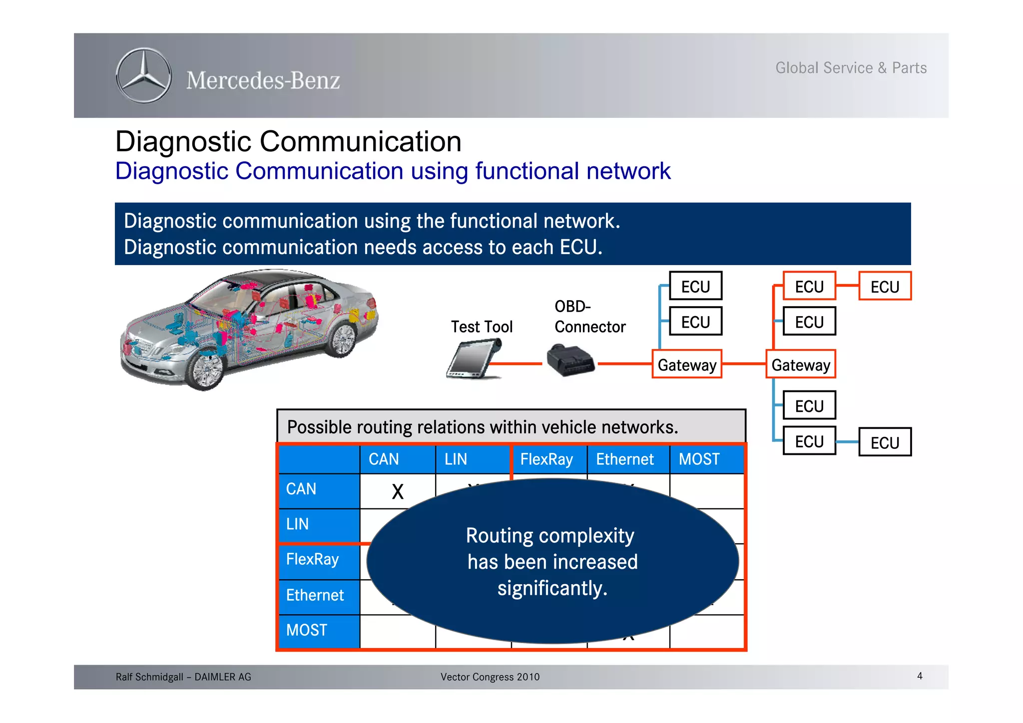 4Vector Congress 2010Ralf Schmidgall – DAIMLER AG
Global Service & Parts
OBD-
Connector ECU
ECU
ECU
ECU
ECU
ECU
GatewayGateway
ECU
ECU
Test Tool
Possible routing relations within vehicle networks.
Diagnostic Communication
Diagnostic Communication using functional network
Diagnostic communication using the functional network.
Diagnostic communication needs access to each ECU.
XMOST
XXEthernet
XXFlexRay
XXLIN
XXXXCAN
MOSTEthernetFlexRayLINCAN
Routing complexity
has been increased
significantly.
OBD-
Connector ECU
ECU
ECU
ECU
ECU
ECU
GatewayGateway
ECU
ECU
Test Tool
 