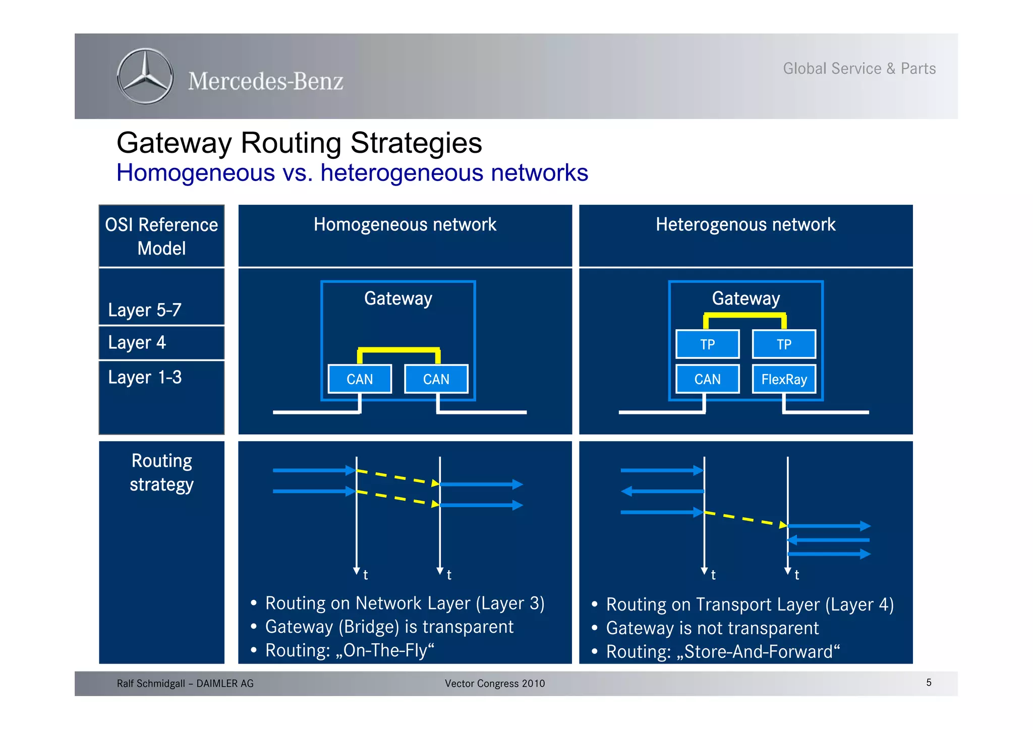 5Vector Congress 2010Ralf Schmidgall – DAIMLER AG
Global Service & Parts
OSI Reference
Model
Gateway Routing Strategies
Homogeneous vs. heterogeneous networks
Layer 4
Heterogenous networkHomogeneous network
GatewayGateway
FlexRayCAN
TP TP
CANCANLayer 1-3
Layer 5-7
• Routing on Network Layer (Layer 3)
• Gateway (Bridge) is transparent
• Routing: „On-The-Fly“
• Routing on Transport Layer (Layer 4)
• Gateway is not transparent
• Routing: „Store-And-Forward“
Routing
strategy
t t t t
 