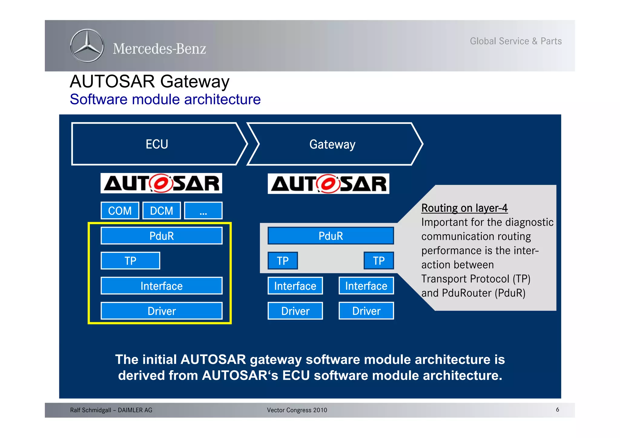 6Vector Congress 2010Ralf Schmidgall – DAIMLER AG
Global Service & Parts
AUTOSAR Gateway
Software module architecture
Interface
TP
PduR
Driver
DCMCOM
ECU Gateway
Interface
Driver
Interface
Driver
…
The initial AUTOSAR gateway software module architecture is
derived from AUTOSAR‘s ECU software module architecture.
TP
PduR
TP
Routing on layer-4
Important for the diagnostic
communication routing
performance is the inter-
action between
Transport Protocol (TP)
and PduRouter (PduR)
 