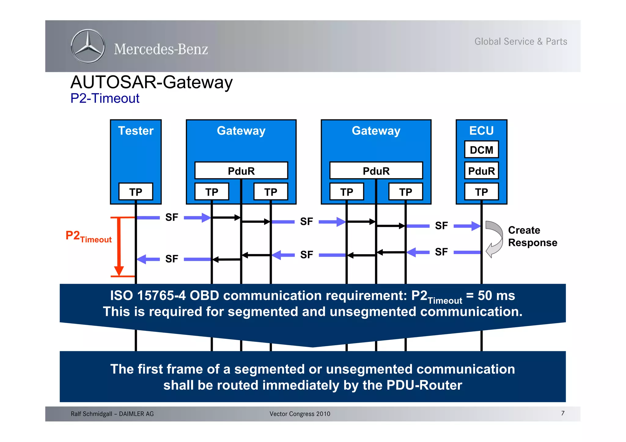 7Vector Congress 2010Ralf Schmidgall – DAIMLER AG
Global Service & Parts
SF.. SingleFrame/
SF.. StartFrame
AUTOSAR-Gateway
P2-Timeout
SF SF SF
SFSFSF
P2Timeout
Create
Response
Gateway ECU
DCM
TP
PduR
TPTP
PduR
Gateway
TP
PduR
Tester
UDS
TP
xxx
TP
ISO 15765-4 OBD communication requirement: P2Timeout = 50 ms
This is required for segmented and unsegmented communication.
The first frame of a segmented or unsegmented communication
shall be routed immediately by the PDU-Router
 