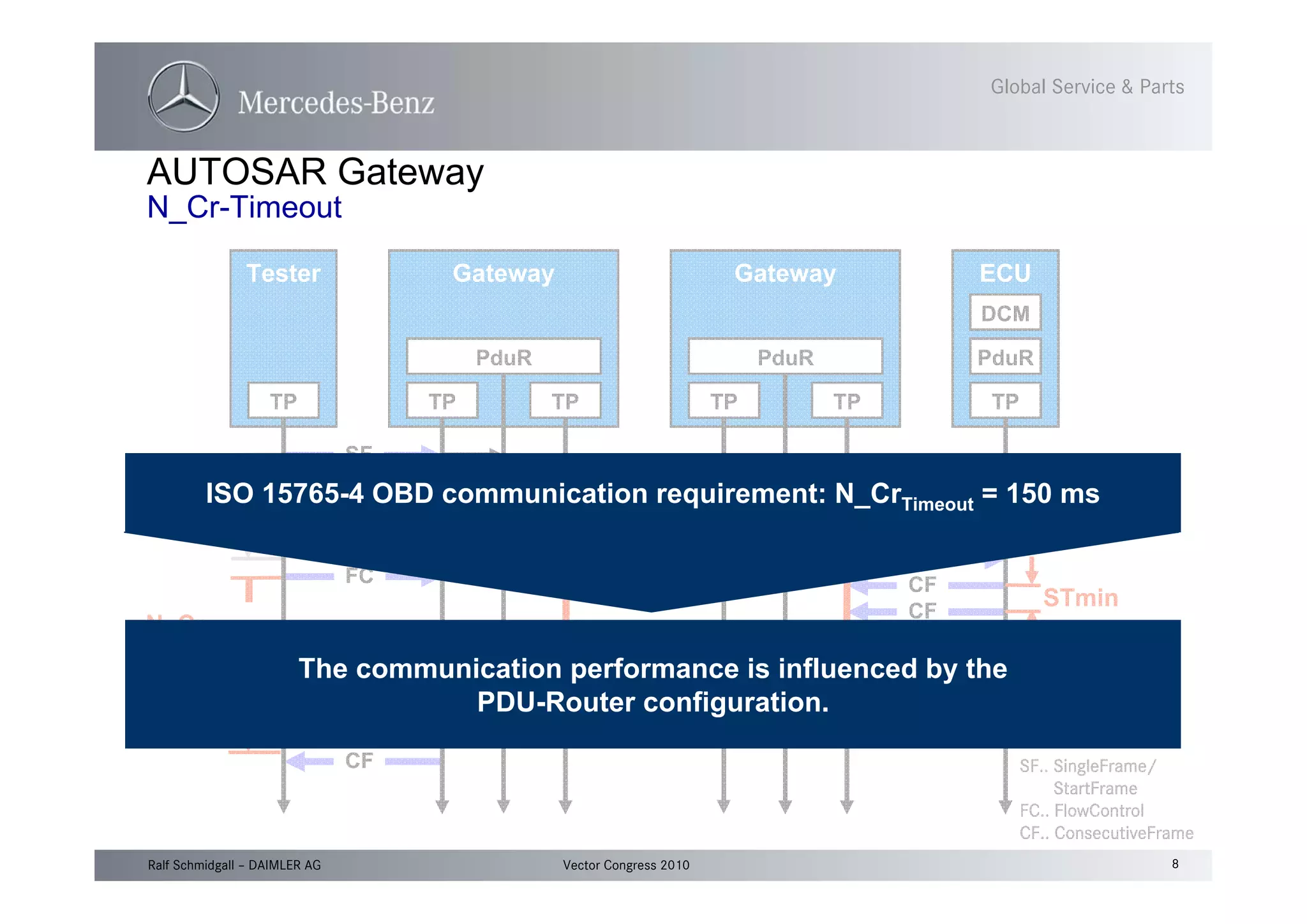 8Vector Congress 2010Ralf Schmidgall – DAIMLER AG
Global Service & Parts
N_CrTimeout
AUTOSAR Gateway
N_Cr-Timeout
SF SF SF
FFFFFF
P2Timeout
Create
Response
FC FC
CF
CF
CF
FC
CF
CF
CF
CF
CF
CF
Gateway ECU
DCM
TP
PduR
TPTP
PduR
Gateway
TP
PduR
Tester
UDS
TP
xxx
TP
STmin
SF.. SingleFrame/
SF.. StartFrame
FC.. FlowControl
CF.. ConsecutiveFrame
ISO 15765-4 OBD communication requirement: N_CrTimeout = 150 ms
The communication performance is influenced by the
PDU-Router configuration.
 