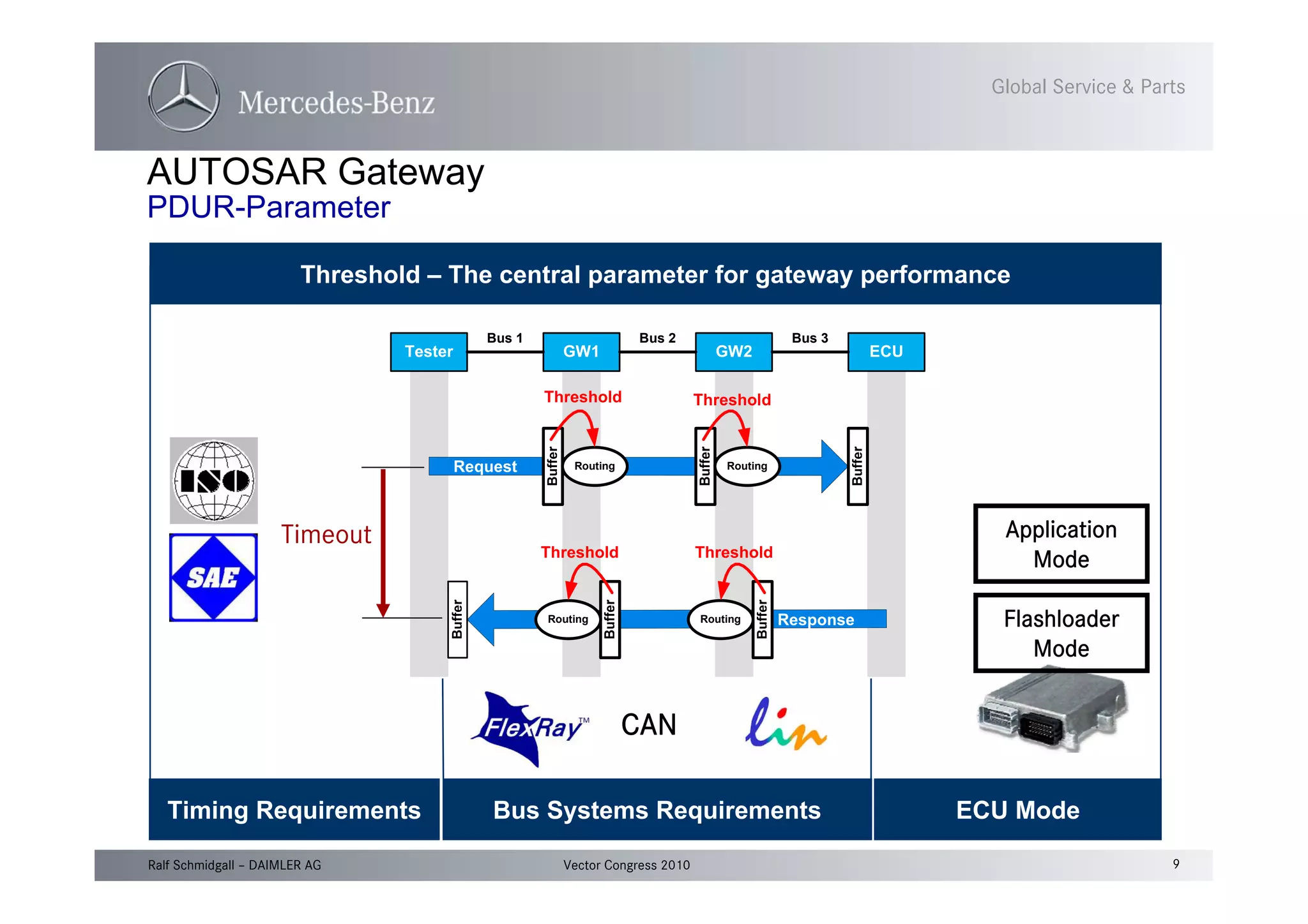9Vector Congress 2010Ralf Schmidgall – DAIMLER AG
Global Service & Parts
AUTOSAR Gateway
PDUR-Parameter
Tester GW1 GW2 ECU
Bus 1 Bus 2 Bus 3
Routing Routing
RoutingRouting
Request
Response
Threshold Threshold
Threshold Threshold
Timing Requirements
Timeout
CAN
Bus Systems Requirements ECU Mode
Threshold – The central parameter for gateway performance
Flashloader
Mode
Application
Mode
 