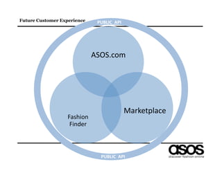 Future Customer Experience         PUBLIC	
  	
  API	
  




                                 ASOS.com	
  




                                                           Marketplace	
  
                   Fashion	
  
                    Finder	
  



                                      PUBLIC	
  	
  API	
  
 
