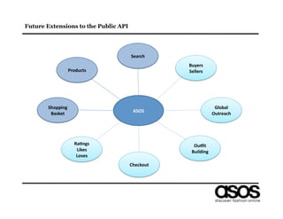 Future Extensions to the Public API




                                      Search	
  
                                                     Buyers	
  
                  Products	
                         Sellers	
  




       Shopping	
                                                     Global	
  
                                        ASOS	
  
        Basket	
                                                     Outreach	
  




                      Ra>ngs	
                         Ou<it	
  
                       Likes	
                        Building	
  
                       Loves	
  
                                      Checkout	
  
 