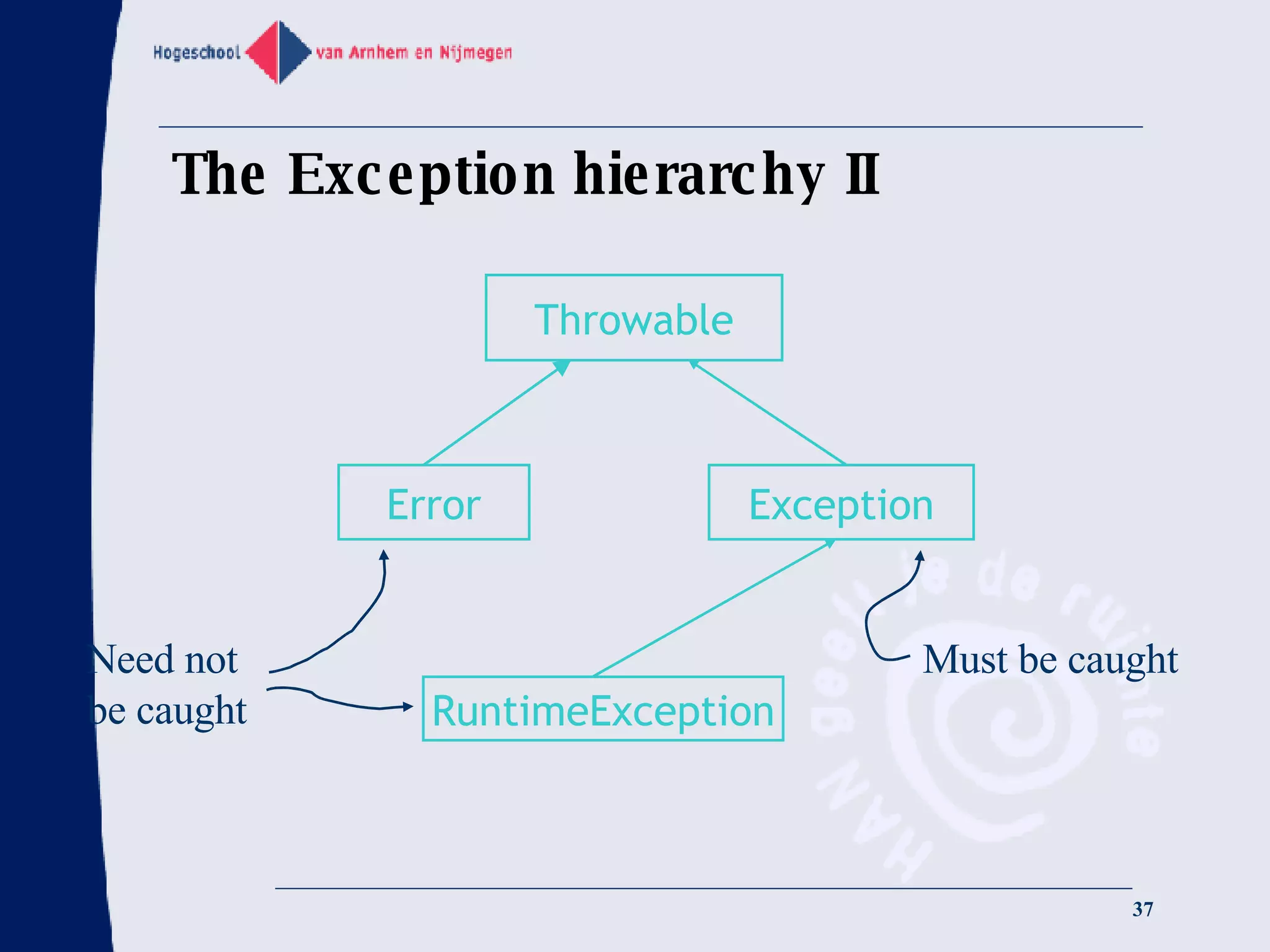 The Exception hierarchy II Throwable Error Exception RuntimeException Must be caught Need not be caught 