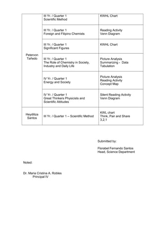Petervon
Tañedo
III Yr. / Quarter 1
Scientific Method
KWHL Chart
III Yr. / Quarter 1
Foreign and Filipino Chemists
Reading Activity
Venn Diagram
III Yr. / Quarter 1
Significant Figures
KWHL Chart
III Yr. / Quarter 1
The Role of Chemistry in Society,
Industry and Daily Life
Picture Analysis
Summarizing - Data
Tabulation
IV Yr. / Quarter 1
Energy and Society
Picture Analysis
Reading Activity
Concept Map
IV Yr. / Quarter 1
Great Thinkers Physicists and
Scientific Attitudes
Silent Reading Activity
Venn Diagram
Heydiliza
Santos
III Yr. / Quarter 1 – Scientific Method
KWL chart
Think, Pair and Share
3,2,1
Submitted by:
Florabel Fernando Santos
Head, Science Department
Noted:
Dr. Maria Cristina A. Robles
Principal IV
 