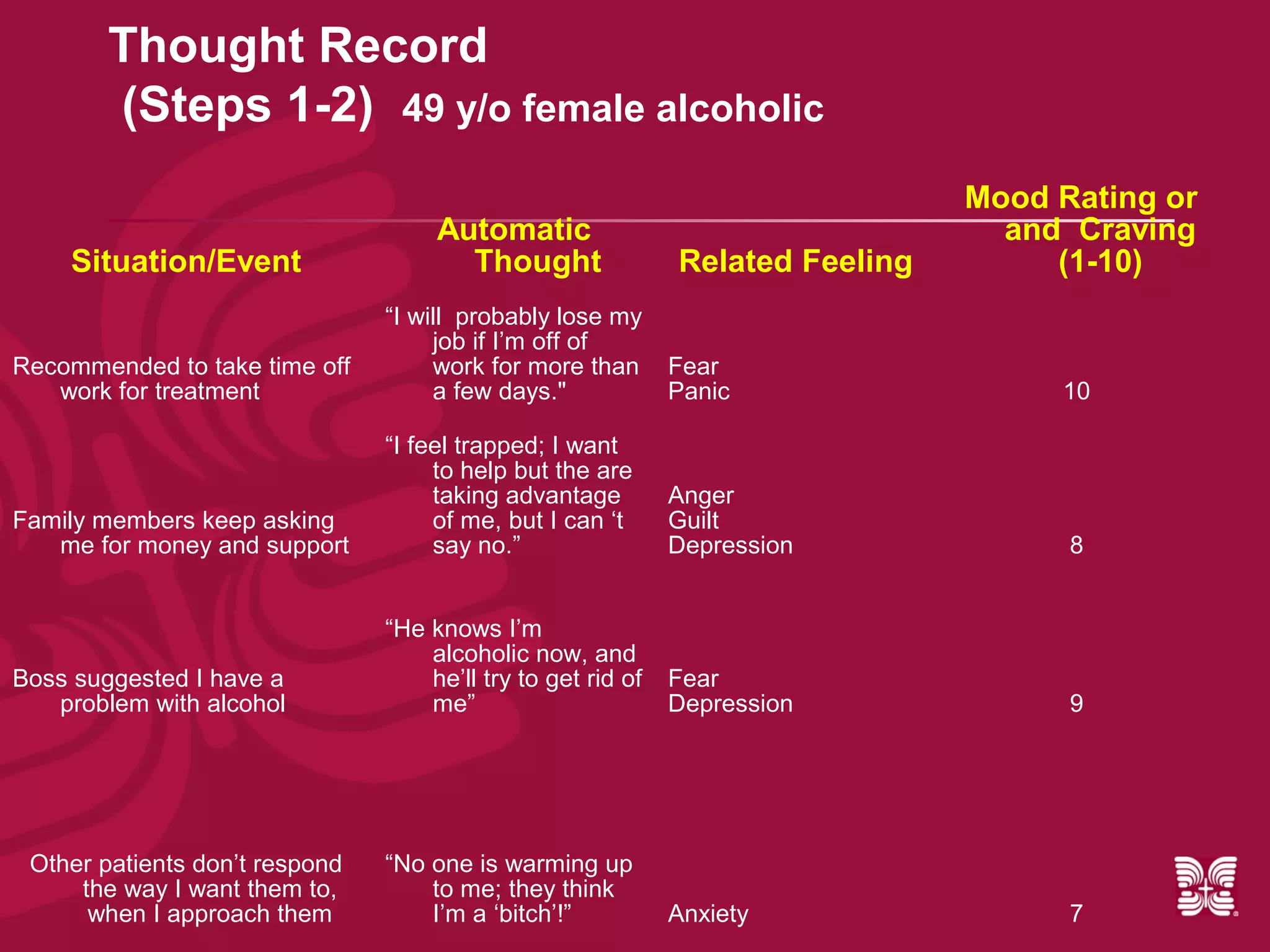 Thought Record
        (Steps 1-2) 49 y/o female alcoholic
                                                                                Mood Rating or
                                     Automatic                                    and Craving
    Situation/Event                    Thought                Related Feeling        (1-10)
                                “I will probably lose my
                                     job if I’m off of
Recommended to take time off         work for more than       Fear
   work for treatment                a few days."             Panic                  10

                                “I feel trapped; I want
                                     to help but the are
                                     taking advantage         Anger
Family members keep asking           of me, but I can ‘t      Guilt
   me for money and support          say no.”                 Depression              8


                                “He knows I’m
                                    alcoholic now, and
Boss suggested I have a             he’ll try to get rid of   Fear
   problem with alcohol             me”                       Depression              9




 Other patients don’t respond   “No one is warming up
     the way I want them to,        to me; they think
      when I approach them          I’m a ‘bitch’!”           Anxiety                 7
 