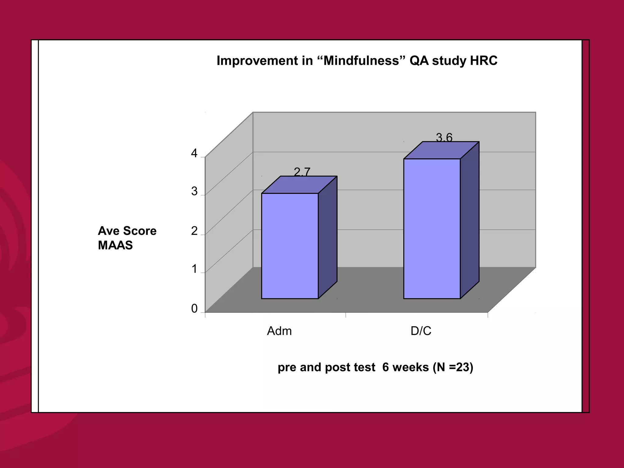 Improvement in “Mindfulness” QA study HRC




                                                    3.6
            4
                             2.7
            3


Ave Score   2
MAAS
            1


            0
                       Adm                    D/C

                        pre and post test 6 weeks (N =23)
 