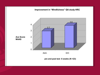 Improvement in “Mindfulness” QA study HRC




                                                    3.6
            4
                             2.7
            3


Ave Score   2
MAAS
            1


            0
                       Adm                    D/C

                        pre and post test 6 weeks (N =23)
 