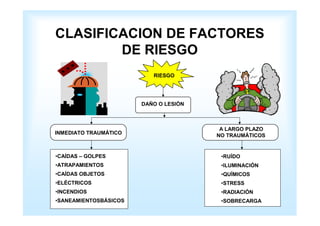 CLASIFICACION DE FACTORES 
DE RIESGO 
RIESGO 
DAÑO O LESIÓN 
INMEDIATO TRAUMÁTICO 
A LARGO PLAZO 
NO TRAUMÁTICOS 
•CAÍDAS – GOLPES 
•ATRAPAMIENTOS 
•CAÍDAS OBJETOS 
•ELÉCTRICOS 
•INCENDIOS 
•SANEAMIENTOSBÁSICOS 
•RUÍDO 
•ILUMINACIÓN 
•QUÍMICOS 
•STRESS 
•RADIACIÓN 
•SOBRECARGA 
 