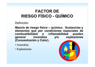 FACTOR DE 
RIESGO FÍSICO - QUÍMICO 
Definición: 
Mezcla de riesgo físico – químico. Sustancias y 
elementos que por condiciones especiales de 
combustibilidad e inflamabilidad pueden 
generar incendios y/o explosiones 
(Concentración y Calor). 
• Incendios 
• Explosiones 
 