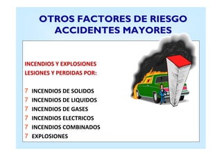 OOTTRROOSS FFAACCTTOORREESS DDEE RRIIEESSGGOO 
AACCCCIIDDEENNTTEESS MMAAYYOORREESS 
INCENDIOS YY EEXXPPLLOOSSIIOONNEESS 
LLEESSIIOONNEESS YY PPEERRDDIIDDAASS PPOORR:: 
7 INCENDIOS DE SOLIDOS 
7 INCENDIOS DE LIQUIDOS 
7 INCENDIOS DE GASES 
7 INCENDIOS ELECTRICOS 
7 INCENDIOS COMBINADOS 
7 EXPLOSIONES 
 
