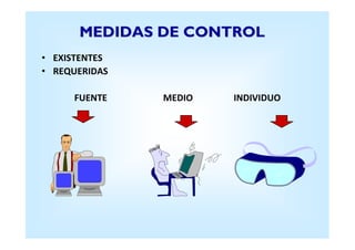 MEDIDAS DDEE CCOONNTTRROOLL 
• EXISTENTES 
• REQUERIDAS 
FUENTE MEDIO INDIVIDUO 
 