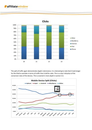 Clicks
  100%

   90%

   80%

   70%

   60%                                                                                    Other
                                                                                          BlackBerry
   50%
                                                                                          Android
   40%
                                                                                          iPad
   30%                                                                                    iPhone
   20%

   10%

    0%
                  20                21                 22                 23




The split of traffic again demonstrates Apple’s dominance. It is interesting to note that it took longer
for the iPad to overtake in terms of traffic than it did for sales. This is a clear indication of the
conversion rates of the devices. This is covered in more depth in section 3.3.
 