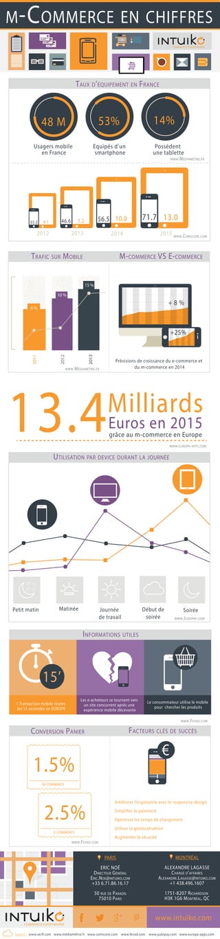 Equipés d’un
smartphone
Usagers mobile
en France
Possèdent
une tablette
53%48 M 14%
TAUX D’ÉQUIPEMENT EN FRANCE
35.5 46.6 56.5 71.74.7 7.2 10.0 13.0
2015201420132012
FACTEURS CLÉS DE SUCCÉSCONVERSION PANIER
2.5%
E-COMMERCE
1.5%
M-COMMERCE
Améliorer l’ergonomie avec le responsive design
Simplifier le paiement
Optimiser les temps de chargement
Utiliser la géolocalisation
Augmenter la sécurité
M-COMMERCE EN CHIFFRES
COMMERCE EVERYWHERE
PARIS
ERIC NOÉ
DIRECTEUR GÉNÉRAL
ERIC.NOE@INTUIKO.COM
+33 6.71.86.16.17
50 RUE DE PARADIS
75010 PARIS
MONTRÉAL
ALEXANDRE LAGASSE
CHARGÉ D’AFFAIRES
ALEXANDRE.LAGASSE@INTUIKO.COM
+1 438.496.1607
1751-8207 RICHARDSON
H3K 1G6 MONTRÉAL, QC
COMMERCE EVERYWHERE
www.intuiko.com
Source : www.xerfi.com www.mediametrie.fr www.comscore.com www.fevad.com www.judopay.com www.europa-apps.com
Milliards
13.4grâce au m-commerce en Europe
Euros en 2015
Petit matin Matinée Journée
de travail
Début de
soirée
Soirée
UTILISATION PAR DEVICE DURANT LA JOURNÉE
+ 8 %
+25%
M-COMMERCE VS E-COMMERCETRAFIC SUR MOBILE
10 %
15 %
6 %
2011
2012
2013
Prévisions de croissance du e-commerce et
du m-commerce en 2014
INFORMATIONS UTILES
1 Transaction mobile toutes
les 15 secondes en EUROPE
15’
Les e-acheteurs se tournent vers
un site concurrent aprés une
expérience mobile décevante
Le consommateur utilise le mobile
pour chercher les produits
www.judopay.com
www.mediametrie.fr
www.mediametrie.fr
www.comscore.com
www.fevad.com
www.fevad.com
www.europa-apps.com
 