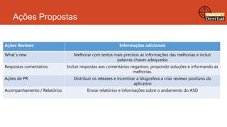 Ações Propostas
Ações Reviews
What`s new
Respostas comentários

Ações de PR
Acompanhamento / Relatórios

Informações adicionais
Melhorar com textos mais precisos as informações das melhorias e incluir
palavras chaves adequadas
Incluir respostas aos comentários negativos, propondo soluções e informando as
melhorias.

Distribuir os releases e incentivar a blogosfera a criar reviews positivos do
aplicativo
Enviar relatórios e informações sobre o andamento do ASO

 