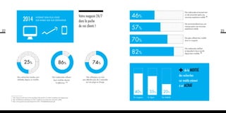 22
1 - http://tag.microsoft.com/community/blog/t/the_growth_of_mobile_marketing_and_tagging.aspx
2 - http://fr.slideshare.net/Gomez_Inc/2011-mobile-survey-what-users-want-from-mobile
3 - http://www.gstatic.com/ads/research/en/2011_TheMobileMovement.pdf
Votre magasin 24/7
dans la poche
de vos clients !
Des recherches locales sont
réalisées depuis un mobile.
Des mobinautes utilisent
leurs mobiles devant
la télévision. (1)
Des utilisateurs ne vont
pas attendre plus de 5 secondes
qu’une page se charge.
2014
Internet sera plus utilisé
sur mobile que sur ordinateur.
74%86%25%
23
46%
57%
70%
82%
Des mobinautes se tournent vers
un site concurrent après une
mauvaise expérience mobile. (2)
Ne recommanderont pas une
marque après une mauvaise
expérience mobile.
Des gens utilisent leur mobile
dans un magasin.
Des mobinautes vérifient
et répondent à leurs emails
depuis leurs mobiles. (3)
40% 35% 20%
de la moitié
des recherches
sur mobile mènent
à un achat
En magasin En ligne Sur Mobile
 